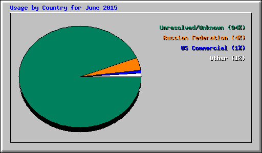 Usage by Country for June 2015