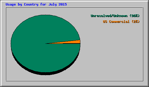 Usage by Country for July 2015