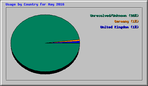 Usage by Country for May 2016