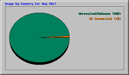 Usage by Country for May 2017