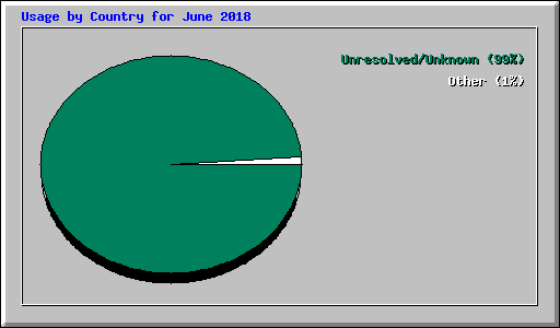 Usage by Country for June 2018