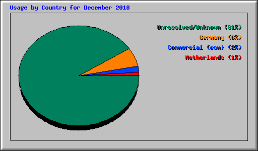 Usage by Country for December 2018