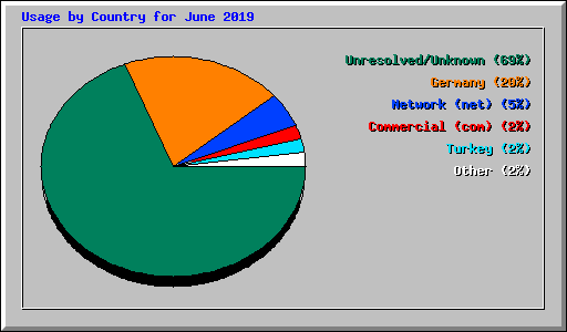 Usage by Country for June 2019