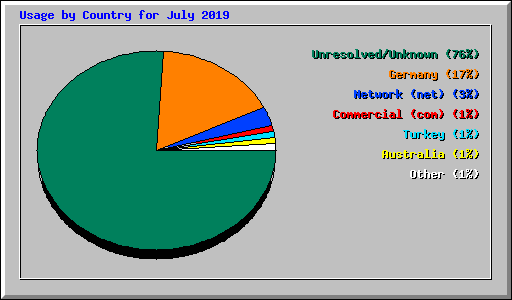 Usage by Country for July 2019