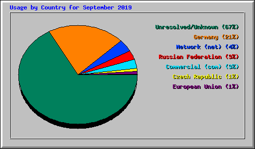 Usage by Country for September 2019