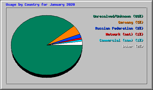 Usage by Country for January 2020