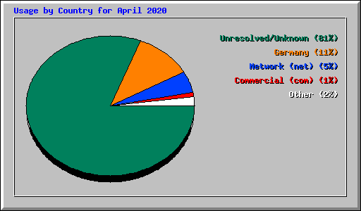 Usage by Country for April 2020