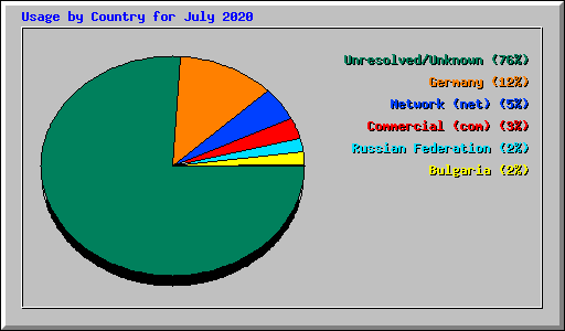 Usage by Country for July 2020