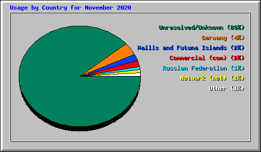 Usage by Country for November 2020