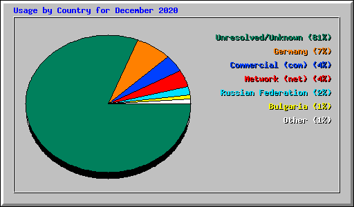 Usage by Country for December 2020