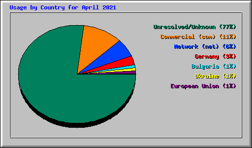 Usage by Country for April 2021