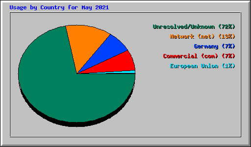 Usage by Country for May 2021