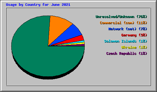 Usage by Country for June 2021