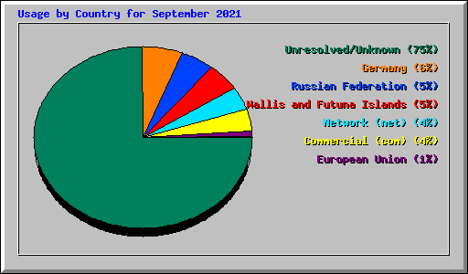 Usage by Country for September 2021