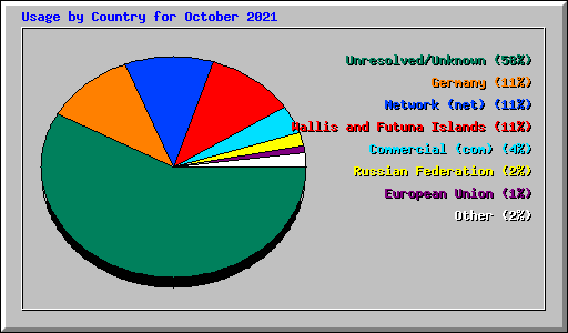Usage by Country for October 2021