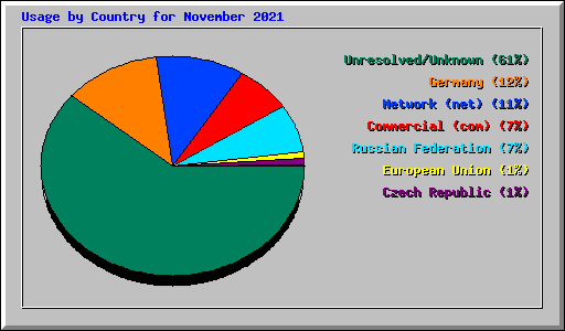 Usage by Country for November 2021