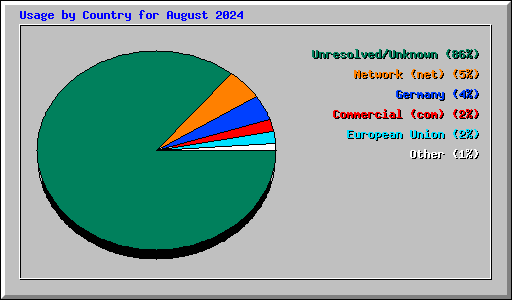 Usage by Country for August 2024