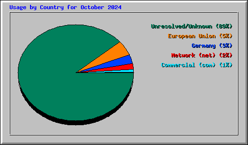 Usage by Country for October 2024