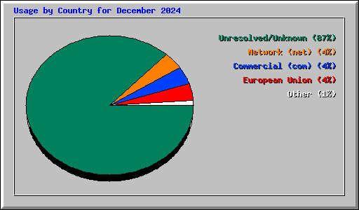 Usage by Country for December 2024