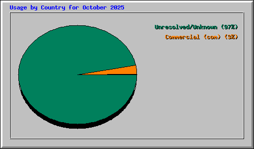 Usage by Country for October 2025