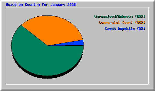 Usage by Country for January 2026
