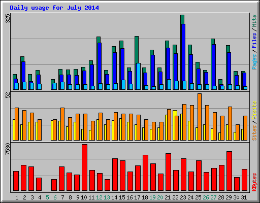 Daily usage for July 2014