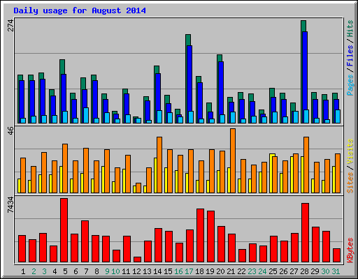 Daily usage for August 2014