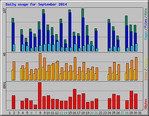 Daily usage for September 2014