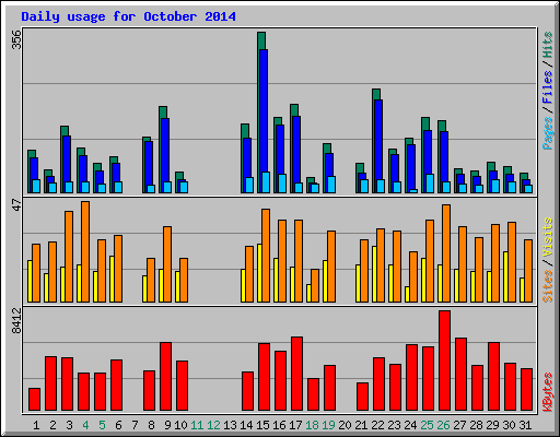 Daily usage for October 2014