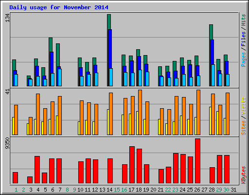 Daily usage for November 2014
