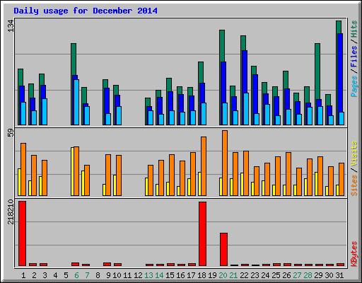 Daily usage for December 2014