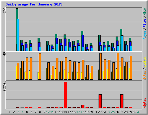 Daily usage for January 2015