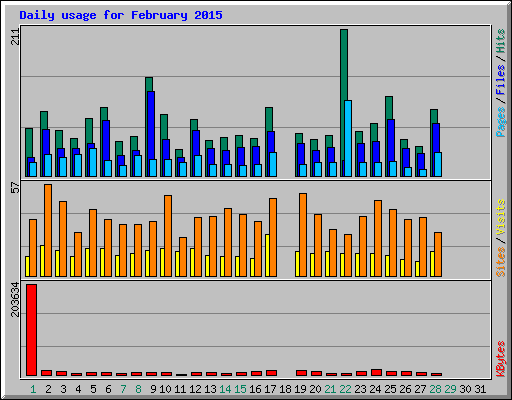 Daily usage for February 2015