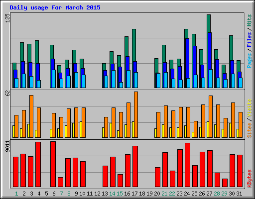 Daily usage for March 2015