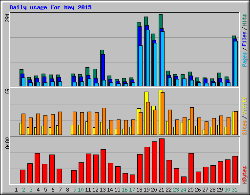 Daily usage for May 2015