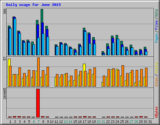 Daily usage for June 2015