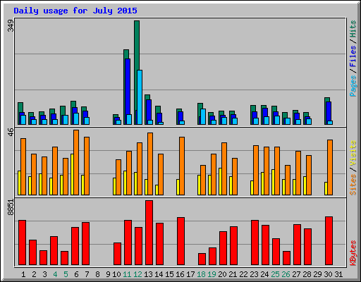 Daily usage for July 2015