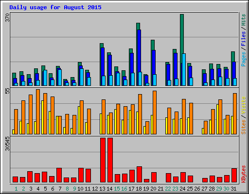 Daily usage for August 2015