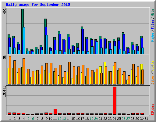 Daily usage for September 2015