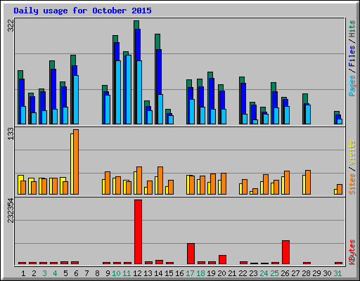 Daily usage for October 2015