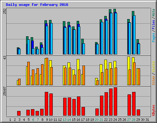 Daily usage for February 2016