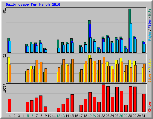 Daily usage for March 2016