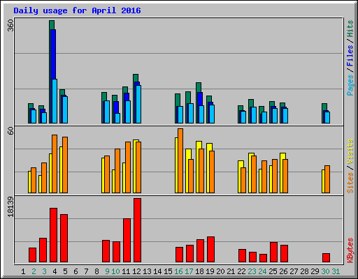 Daily usage for April 2016