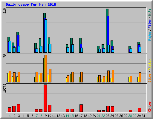 Daily usage for May 2016