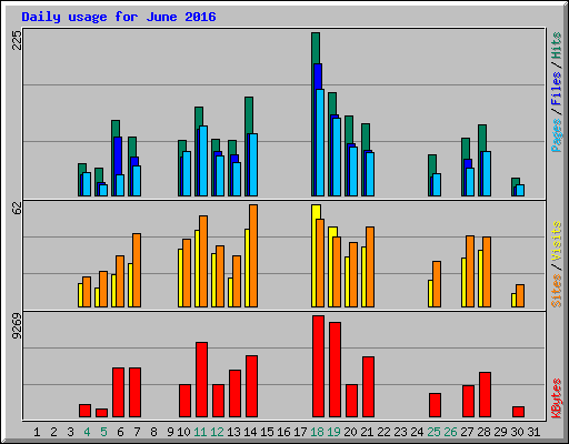 Daily usage for June 2016