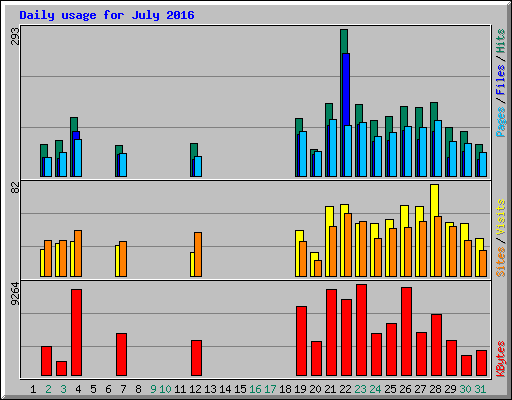Daily usage for July 2016