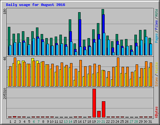 Daily usage for August 2016