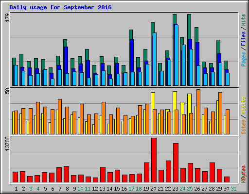 Daily usage for September 2016
