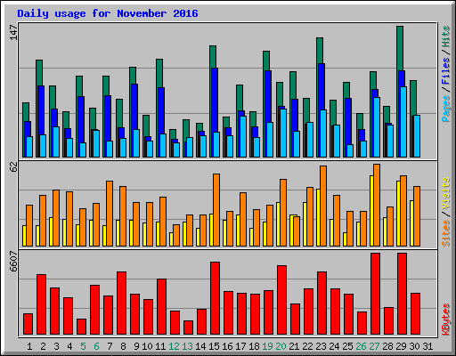 Daily usage for November 2016