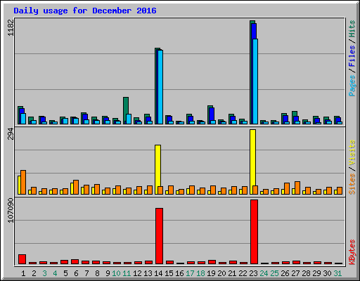 Daily usage for December 2016